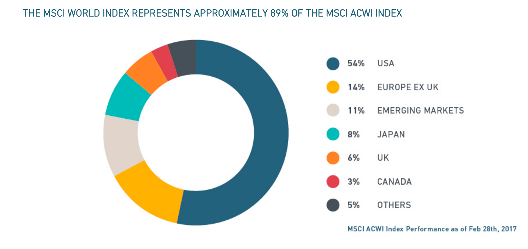 MSCI ACWI Index. Глобальный индекс ACWI. Глобальный индекс ACWI график. MSC Index.